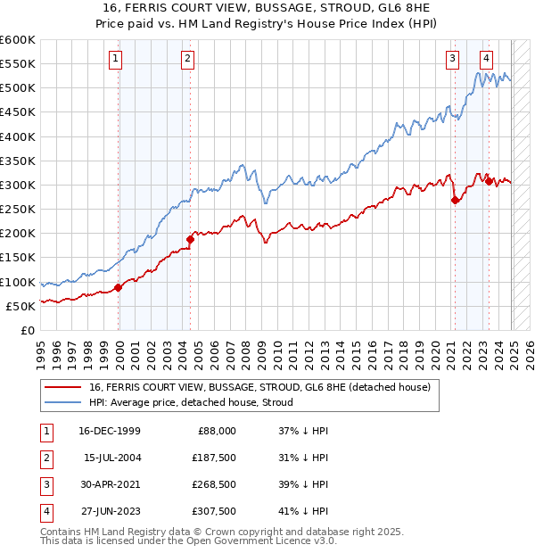 16, FERRIS COURT VIEW, BUSSAGE, STROUD, GL6 8HE: Price paid vs HM Land Registry's House Price Index