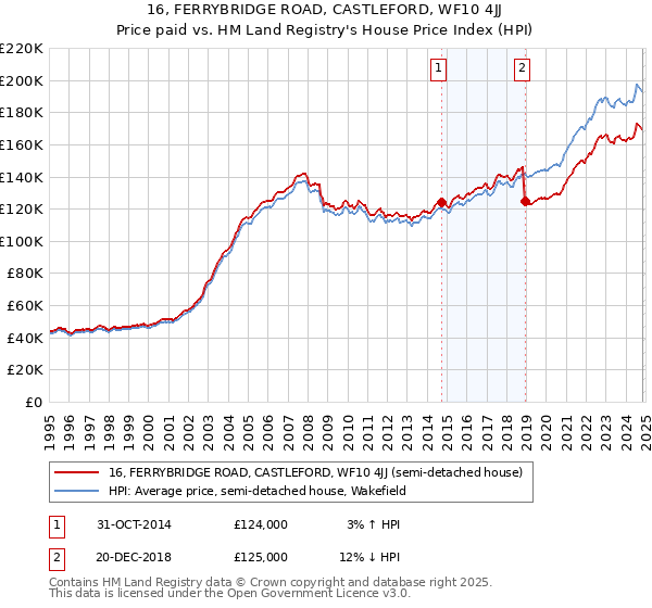 16, FERRYBRIDGE ROAD, CASTLEFORD, WF10 4JJ: Price paid vs HM Land Registry's House Price Index