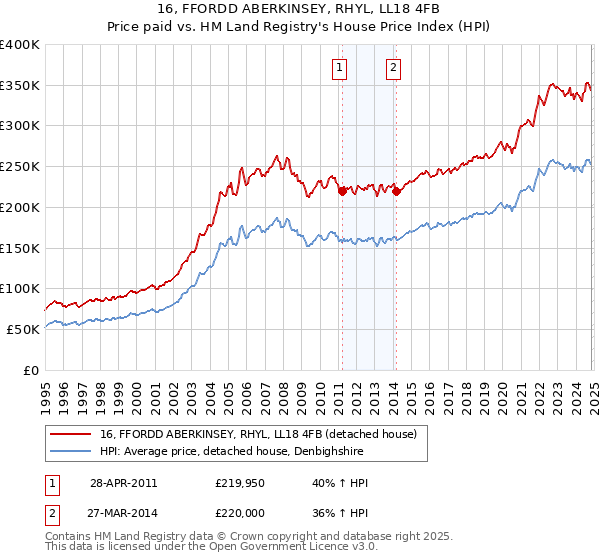 16, FFORDD ABERKINSEY, RHYL, LL18 4FB: Price paid vs HM Land Registry's House Price Index