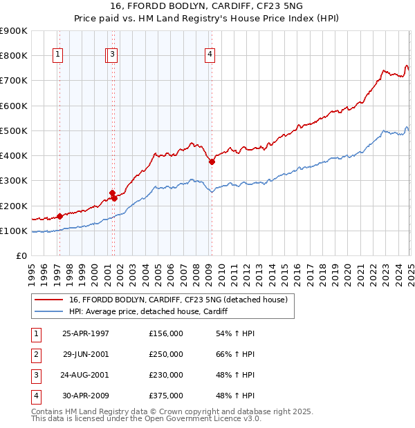 16, FFORDD BODLYN, CARDIFF, CF23 5NG: Price paid vs HM Land Registry's House Price Index