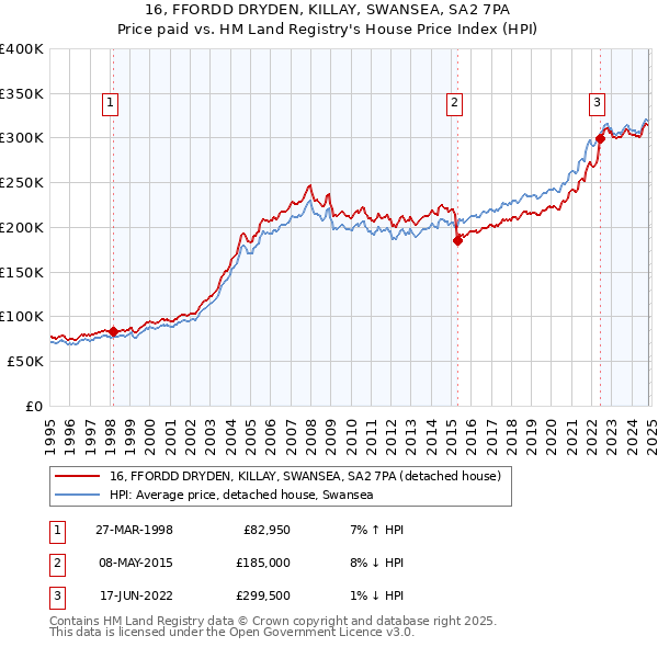 16, FFORDD DRYDEN, KILLAY, SWANSEA, SA2 7PA: Price paid vs HM Land Registry's House Price Index