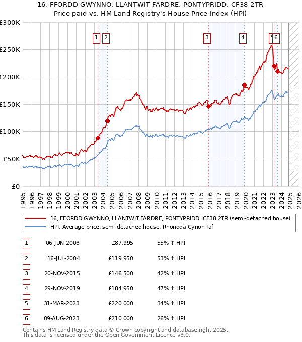 16, FFORDD GWYNNO, LLANTWIT FARDRE, PONTYPRIDD, CF38 2TR: Price paid vs HM Land Registry's House Price Index