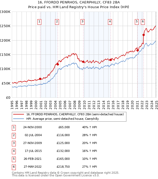 16, FFORDD PENRHOS, CAERPHILLY, CF83 2BA: Price paid vs HM Land Registry's House Price Index