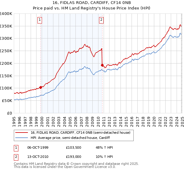 16, FIDLAS ROAD, CARDIFF, CF14 0NB: Price paid vs HM Land Registry's House Price Index