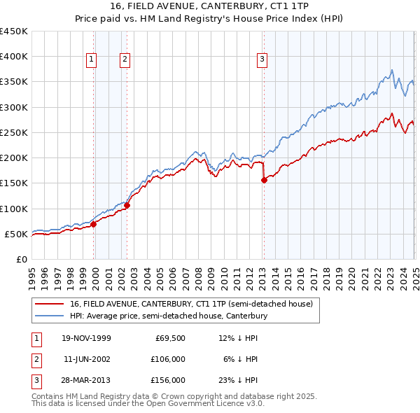 16, FIELD AVENUE, CANTERBURY, CT1 1TP: Price paid vs HM Land Registry's House Price Index