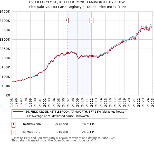 16, FIELD CLOSE, KETTLEBROOK, TAMWORTH, B77 1BW: Price paid vs HM Land Registry's House Price Index