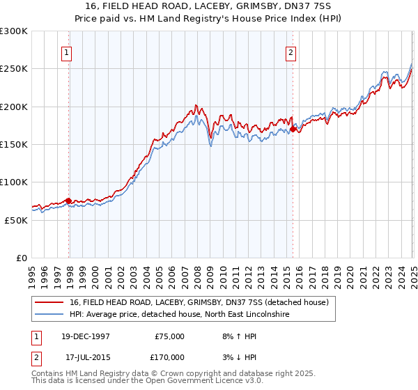 16, FIELD HEAD ROAD, LACEBY, GRIMSBY, DN37 7SS: Price paid vs HM Land Registry's House Price Index