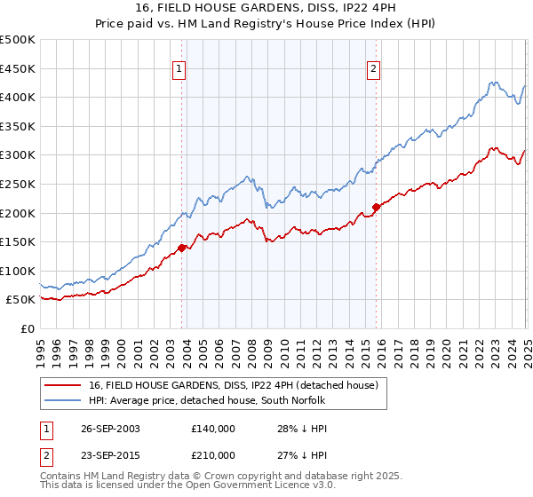 16, FIELD HOUSE GARDENS, DISS, IP22 4PH: Price paid vs HM Land Registry's House Price Index