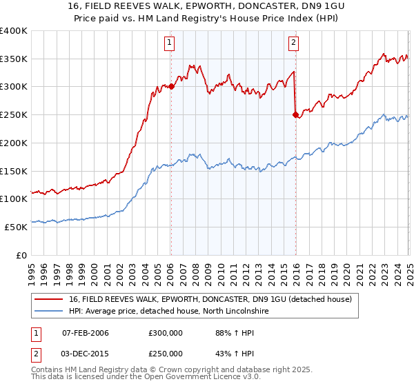 16, FIELD REEVES WALK, EPWORTH, DONCASTER, DN9 1GU: Price paid vs HM Land Registry's House Price Index