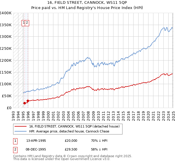 16, FIELD STREET, CANNOCK, WS11 5QP: Price paid vs HM Land Registry's House Price Index