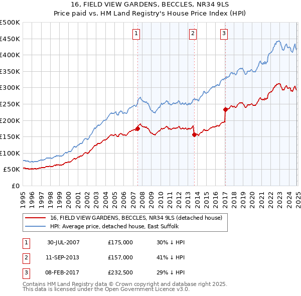 16, FIELD VIEW GARDENS, BECCLES, NR34 9LS: Price paid vs HM Land Registry's House Price Index