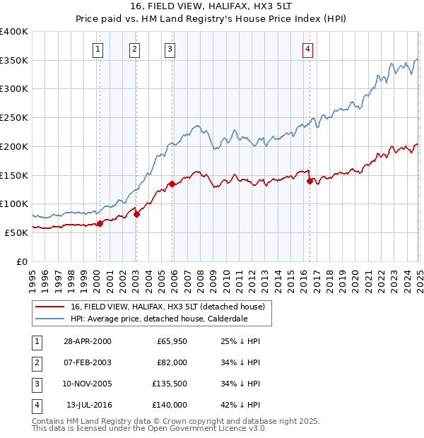 16, FIELD VIEW, HALIFAX, HX3 5LT: Price paid vs HM Land Registry's House Price Index