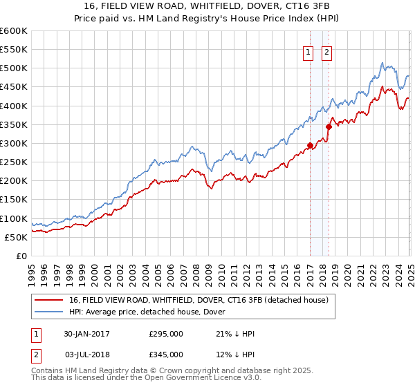 16, FIELD VIEW ROAD, WHITFIELD, DOVER, CT16 3FB: Price paid vs HM Land Registry's House Price Index