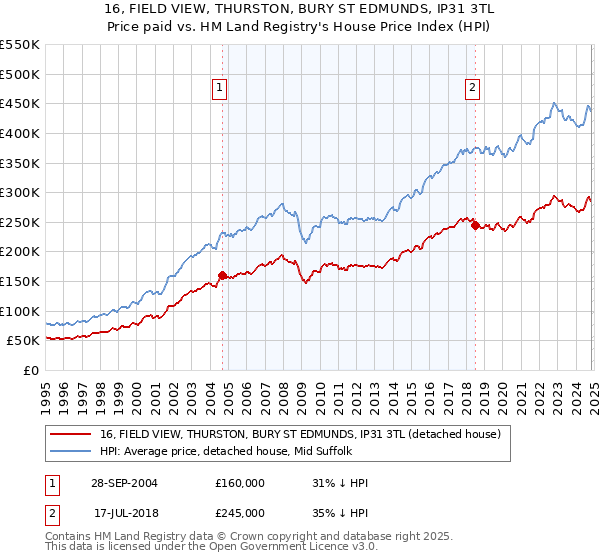 16, FIELD VIEW, THURSTON, BURY ST EDMUNDS, IP31 3TL: Price paid vs HM Land Registry's House Price Index