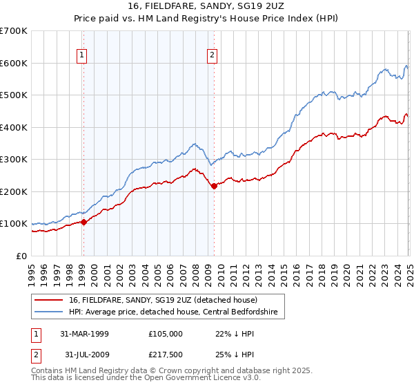 16, FIELDFARE, SANDY, SG19 2UZ: Price paid vs HM Land Registry's House Price Index