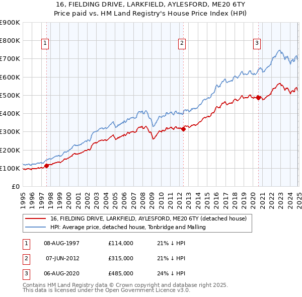 16, FIELDING DRIVE, LARKFIELD, AYLESFORD, ME20 6TY: Price paid vs HM Land Registry's House Price Index