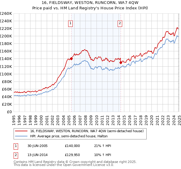 16, FIELDSWAY, WESTON, RUNCORN, WA7 4QW: Price paid vs HM Land Registry's House Price Index