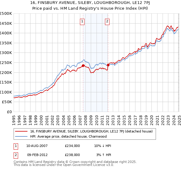 16, FINSBURY AVENUE, SILEBY, LOUGHBOROUGH, LE12 7PJ: Price paid vs HM Land Registry's House Price Index