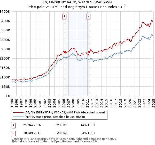 16, FINSBURY PARK, WIDNES, WA8 9WN: Price paid vs HM Land Registry's House Price Index