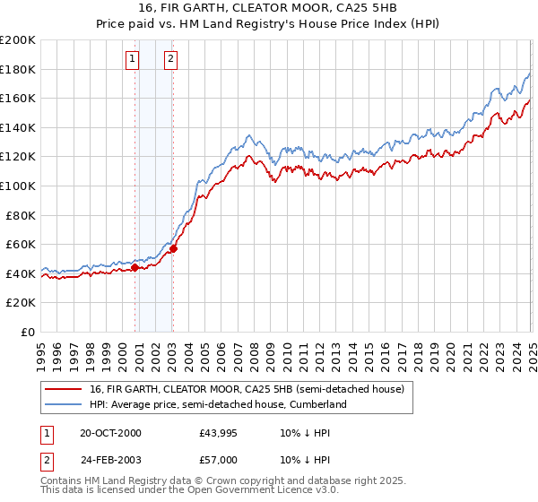 16, FIR GARTH, CLEATOR MOOR, CA25 5HB: Price paid vs HM Land Registry's House Price Index