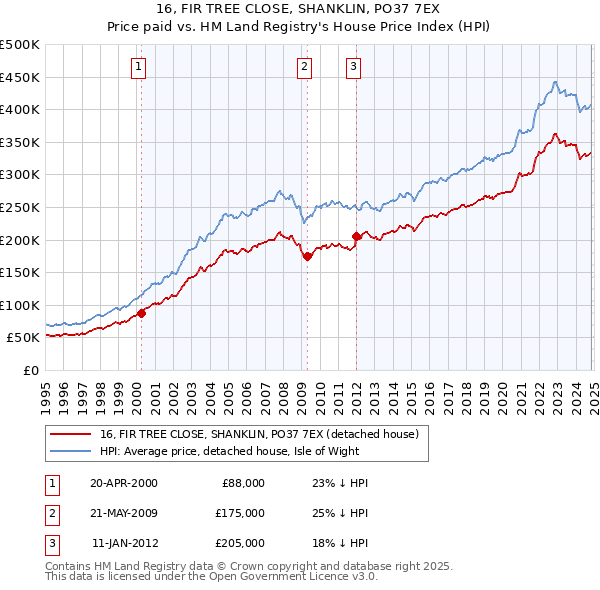 16, FIR TREE CLOSE, SHANKLIN, PO37 7EX: Price paid vs HM Land Registry's House Price Index