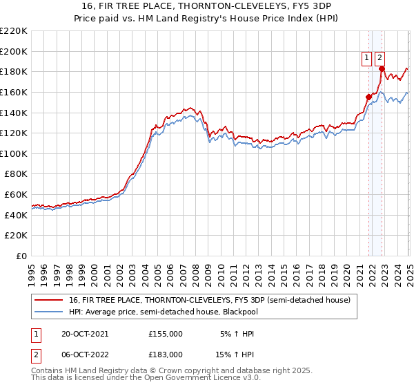 16, FIR TREE PLACE, THORNTON-CLEVELEYS, FY5 3DP: Price paid vs HM Land Registry's House Price Index