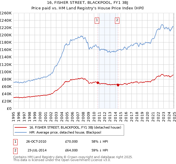 16, FISHER STREET, BLACKPOOL, FY1 3BJ: Price paid vs HM Land Registry's House Price Index