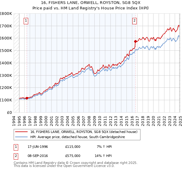 16, FISHERS LANE, ORWELL, ROYSTON, SG8 5QX: Price paid vs HM Land Registry's House Price Index