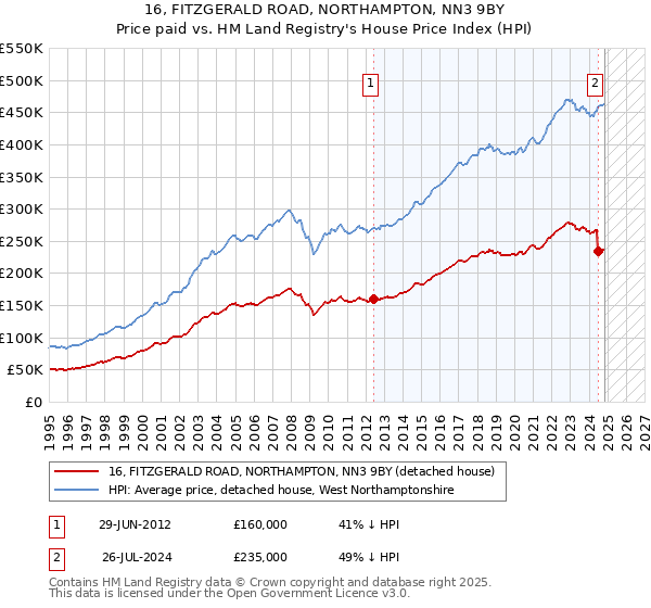 16, FITZGERALD ROAD, NORTHAMPTON, NN3 9BY: Price paid vs HM Land Registry's House Price Index