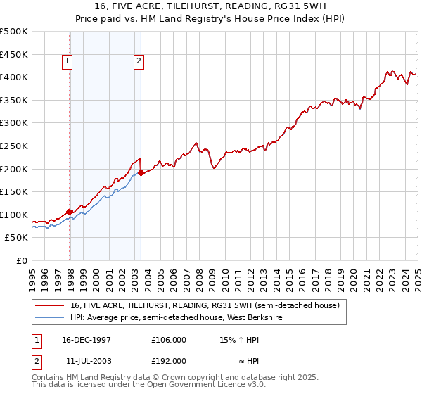 16, FIVE ACRE, TILEHURST, READING, RG31 5WH: Price paid vs HM Land Registry's House Price Index