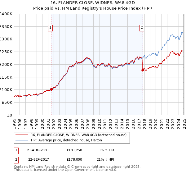 16, FLANDER CLOSE, WIDNES, WA8 4GD: Price paid vs HM Land Registry's House Price Index