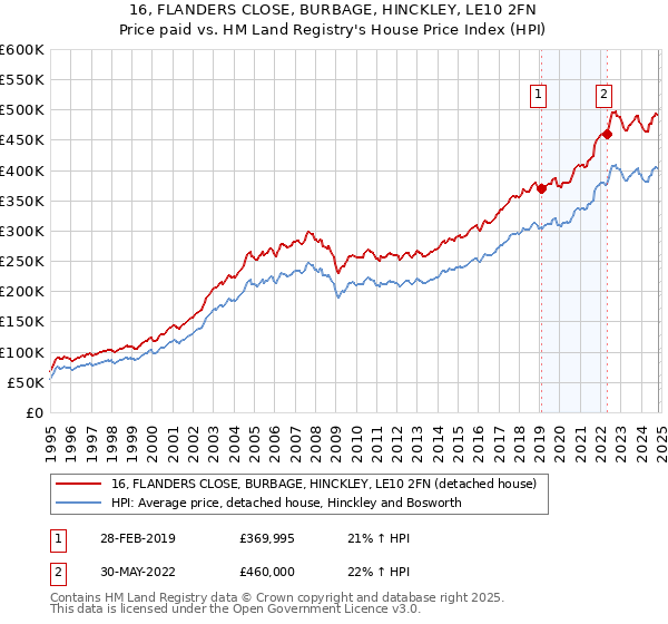 16, FLANDERS CLOSE, BURBAGE, HINCKLEY, LE10 2FN: Price paid vs HM Land Registry's House Price Index