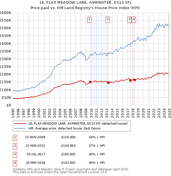 16, FLAX MEADOW LANE, AXMINSTER, EX13 5FJ: Price paid vs HM Land Registry's House Price Index