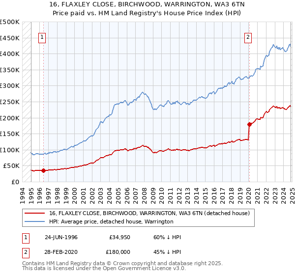 16, FLAXLEY CLOSE, BIRCHWOOD, WARRINGTON, WA3 6TN: Price paid vs HM Land Registry's House Price Index