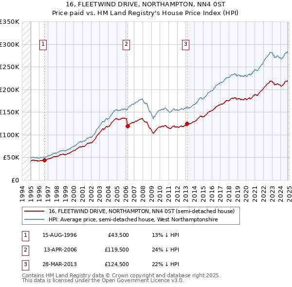 16, FLEETWIND DRIVE, NORTHAMPTON, NN4 0ST: Price paid vs HM Land Registry's House Price Index