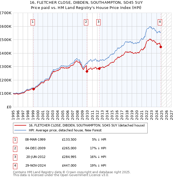 16, FLETCHER CLOSE, DIBDEN, SOUTHAMPTON, SO45 5UY: Price paid vs HM Land Registry's House Price Index