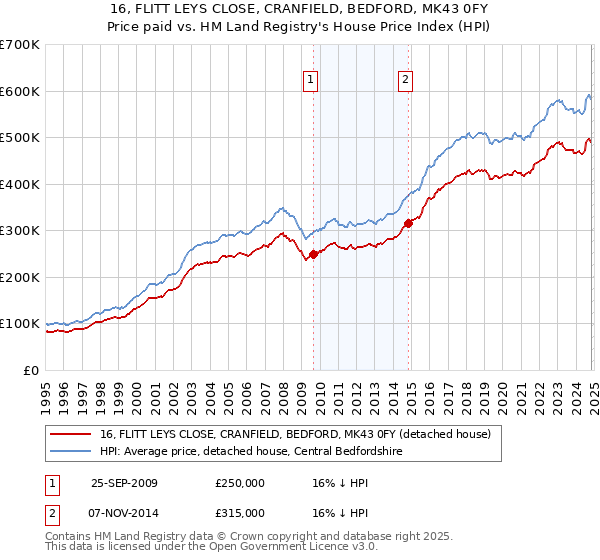 16, FLITT LEYS CLOSE, CRANFIELD, BEDFORD, MK43 0FY: Price paid vs HM Land Registry's House Price Index