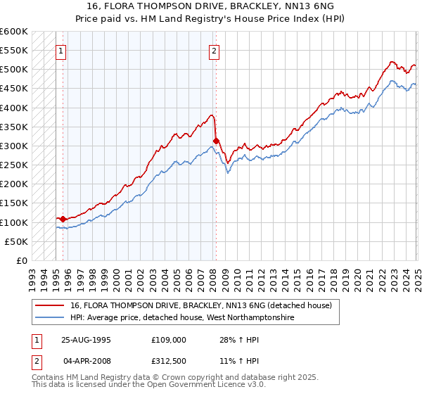 16, FLORA THOMPSON DRIVE, BRACKLEY, NN13 6NG: Price paid vs HM Land Registry's House Price Index