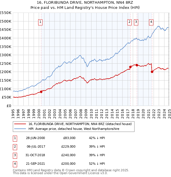 16, FLORIBUNDA DRIVE, NORTHAMPTON, NN4 8RZ: Price paid vs HM Land Registry's House Price Index