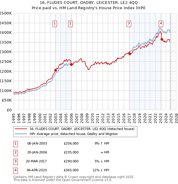 16, FLUDES COURT, OADBY, LEICESTER, LE2 4QQ: Price paid vs HM Land Registry's House Price Index