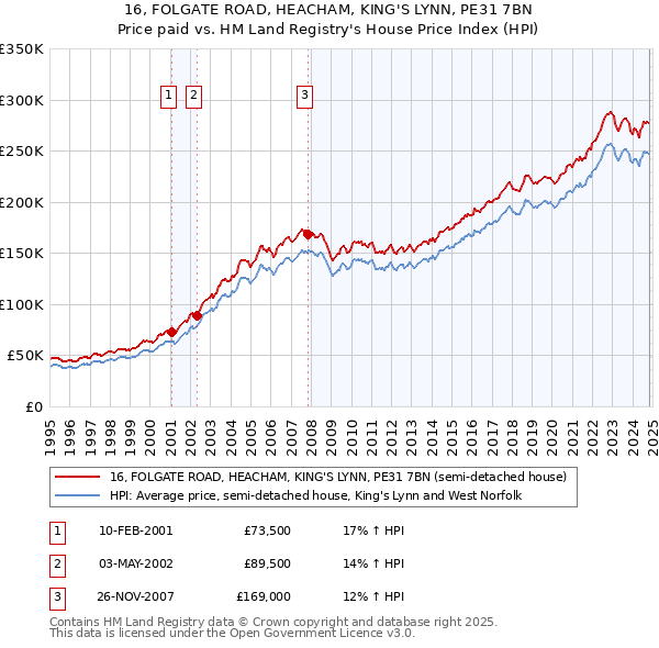 16, FOLGATE ROAD, HEACHAM, KING'S LYNN, PE31 7BN: Price paid vs HM Land Registry's House Price Index