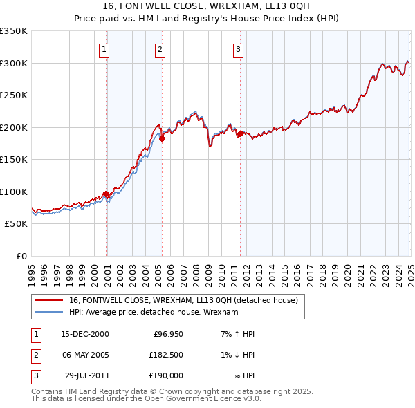 16, FONTWELL CLOSE, WREXHAM, LL13 0QH: Price paid vs HM Land Registry's House Price Index