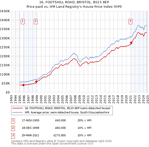 16, FOOTSHILL ROAD, BRISTOL, BS15 8EP: Price paid vs HM Land Registry's House Price Index