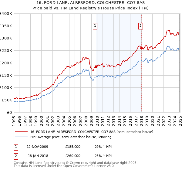 16, FORD LANE, ALRESFORD, COLCHESTER, CO7 8AS: Price paid vs HM Land Registry's House Price Index