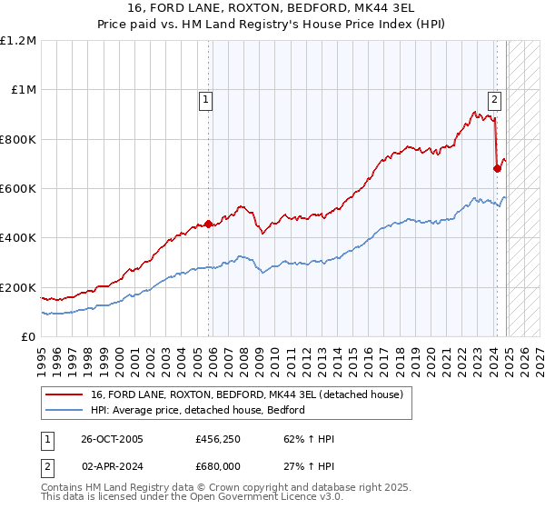 16, FORD LANE, ROXTON, BEDFORD, MK44 3EL: Price paid vs HM Land Registry's House Price Index