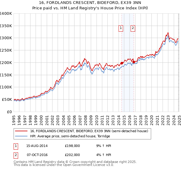 16, FORDLANDS CRESCENT, BIDEFORD, EX39 3NN: Price paid vs HM Land Registry's House Price Index