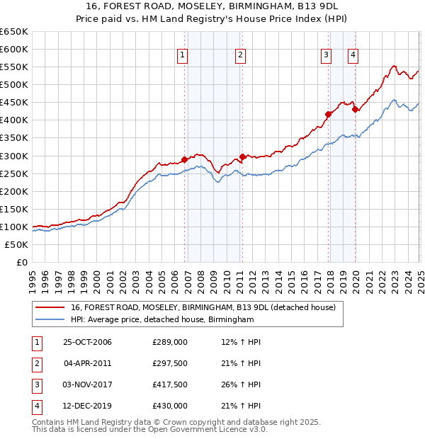 16, FOREST ROAD, MOSELEY, BIRMINGHAM, B13 9DL: Price paid vs HM Land Registry's House Price Index