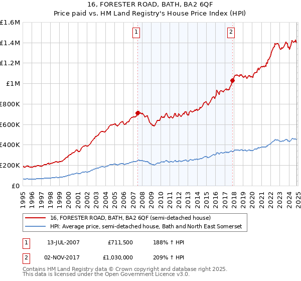 16, FORESTER ROAD, BATH, BA2 6QF: Price paid vs HM Land Registry's House Price Index