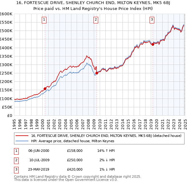 16, FORTESCUE DRIVE, SHENLEY CHURCH END, MILTON KEYNES, MK5 6BJ: Price paid vs HM Land Registry's House Price Index