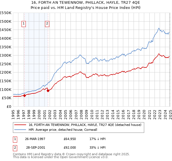 16, FORTH AN TEWENNOW, PHILLACK, HAYLE, TR27 4QE: Price paid vs HM Land Registry's House Price Index